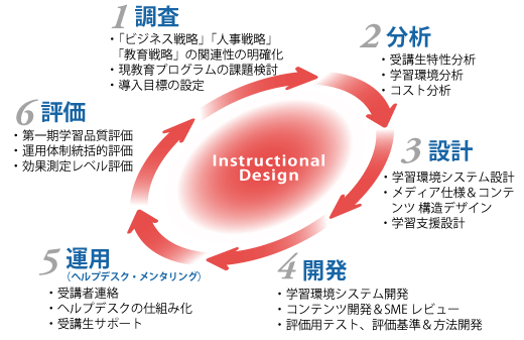 導入コンサルティング・コンテンツ開発、運用・支援フロー