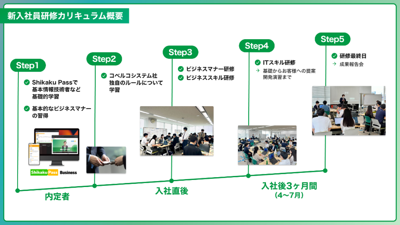 新入社員研修カリキュラム概要 Step1 内定者 Shikaku Passで基本情報技術者など基礎的学習 基本的なビジネスマナーの習慣 Step2 コベルコシステム社独自のルールについて学習 Step3 入社直後 ビジネスマナー研修 ビジネススキル研修 Step4 入社後3ヶ月間(4~7月) ITスキル研修 → 基礎からお客様への提案 開発演習まで Step5 研修最終日 → 成果報告会