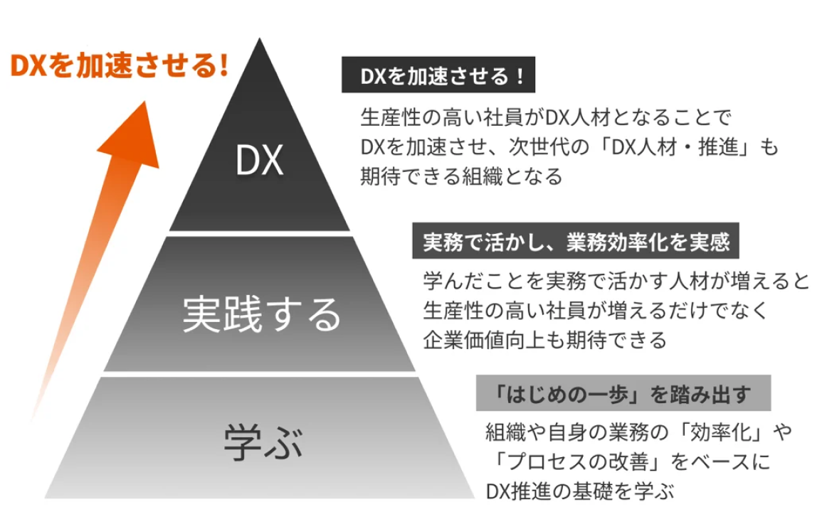 DX DXを加速させる! 生産性の高い社員がDX人材となることで DXを加速させ、次世代の「DX人材・推進」も期待できる組織となる 実践する 実務で活かし、業務効率化を実感 学んだことを実務で活かす人材が増えると生産性の高い社員が増えるだけでなく企業価値向上も期待できる 学ぶ 「はじめの一歩」を踏み出す 組織や自身の業務の「効率化」や「プロセスの改善」をベースにDX推進の基礎を学ぶ