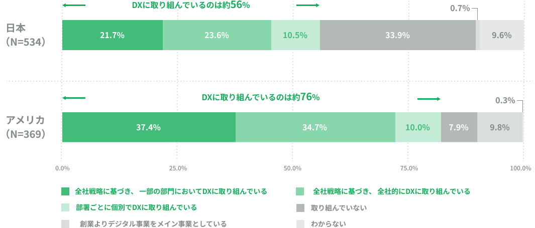 日本（N=534）：DXに取り組んでいるのは約56% アメリカ（N=369）：DXに取り組んでいるのは約76%