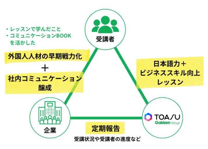 受講者 ・レッスンで学んだこと・コミュニケーション BOOKを活かした 外国人人材の早期戦力化 + 社内コミュニケーション 釀成 企業 定期報告 受講状況や受講者の進度など TOASU Gakken Group 日本語力 +  ビジネススキル向上 レッスン