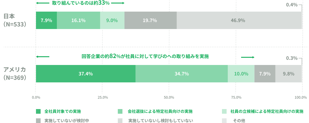 日本（N=534）：DXに取り組んでいるのは約33% アメリカ（N=369）：回答企業の約82%が社員に対して学び直しの取り組みを実施