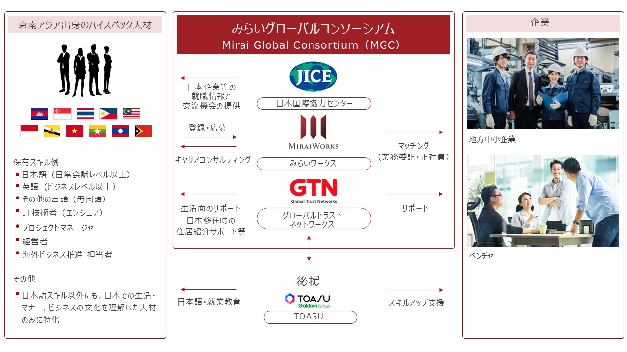 TOASU、『みらいグローバルコンソーシアム（MGC）』と連携し、東南アジアのハイスペック人材の日本就業を支援